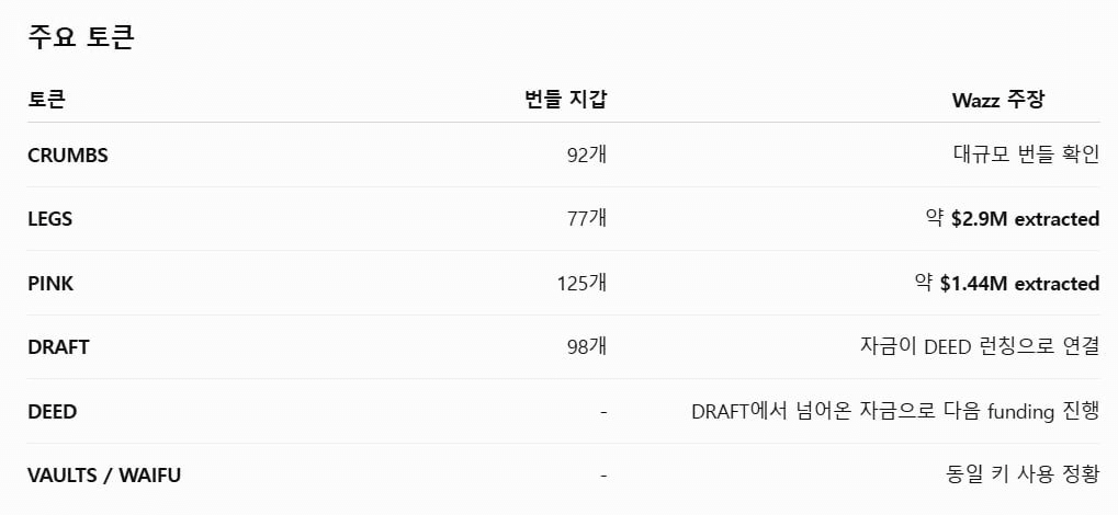 다 어디서 본 녀석들이구만요...

어딘가 그럴싸한 유틸리티 컨셉 + 대규모 번들인데

심지어 Crumbs는 팔로워에도 꽤 그럴싸한 프로젝트나 파운더들이 많았음
