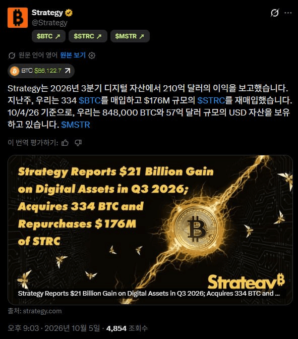 🟢 스트레티지, 334 BTC 매입

-334 BTC 신규 매입

-176M 규모 $STRC 재매입

간만에 돌아온 산다할아버지
