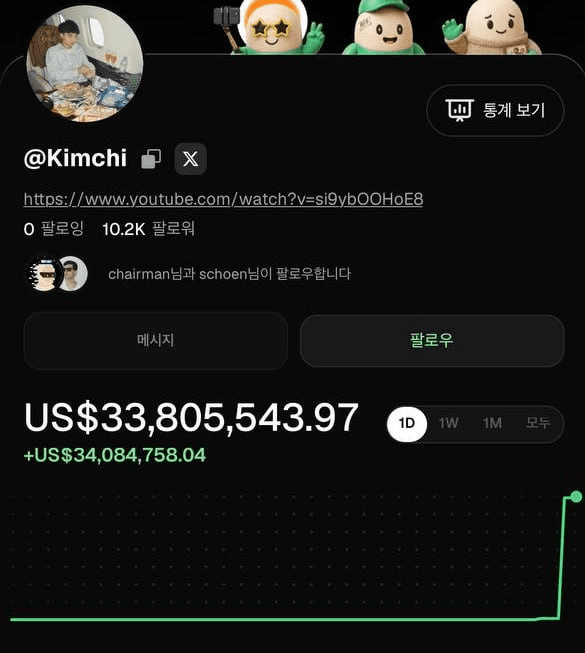 🟢 오늘 밈 판을 뜨겁게 달구고 있는 'Kimchi'

-오늘 밈 판에서 독보적인 러너의 티커는 'Kimchi'

-Kimchi는 Clayton Kim이라는 사람에 대한 밈인데 예전에 트위터 등지에서 $TRUMP 밈 코인으로 40M을 벌었다고 유명해진 한국계 인물

-펌프펀 공식계정 + 파운더 Alon이 kimchi를 크게 쉴링하면서 40M을 돌파

-참고로 디플로이어가 $Kimchi 물량의 75%를 Kimchi에게 보내놨음

-그래서 Kimchi는 펌프펀 가입하자마자 PNL이 +34M임...

-다만 Kimchi라는 인물이 정말 TRUMP로 40M을 벌었는가에 대한 부분은 이전부터 갑론을박 중인 내용이기도 함