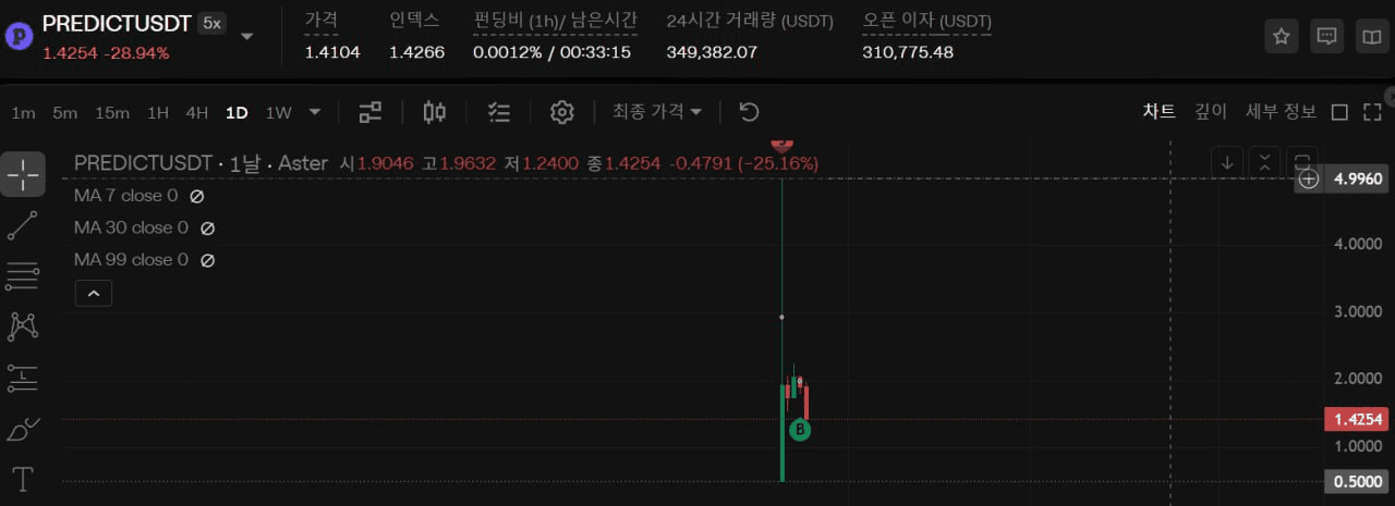 프레딧펀은 참고로 아스터에 며칠 전 상장되서 무려 $5 갔다가 현재는 약 $1.4 정도에 형성 중