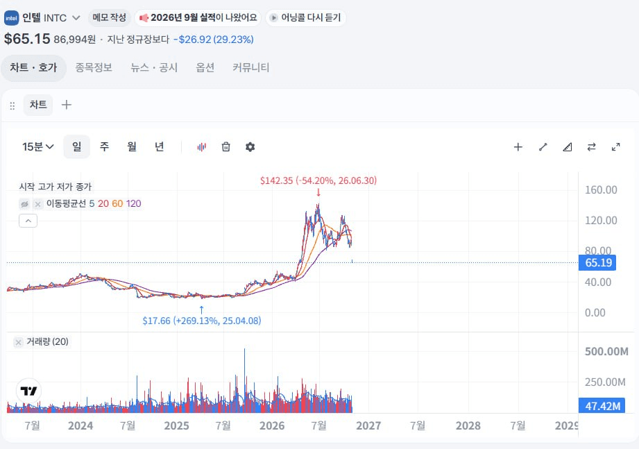 인텔은 어제 어닝 이후 무려 -30%를 빼고 있어요...

공장 해킹당함?