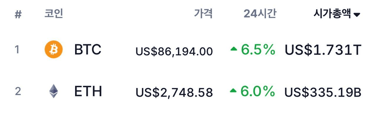🏆Talk

씹불장 🦆
일어나면 돈복사 시즌  가보자