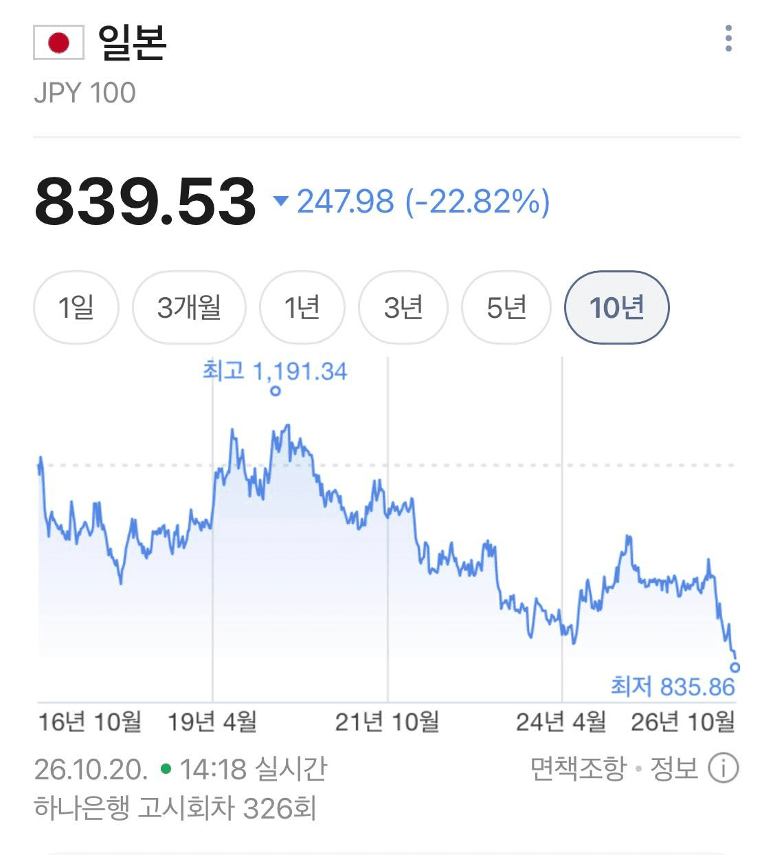 🏆Talk

엔화 박살났노
10년중 제일 싸다싸
