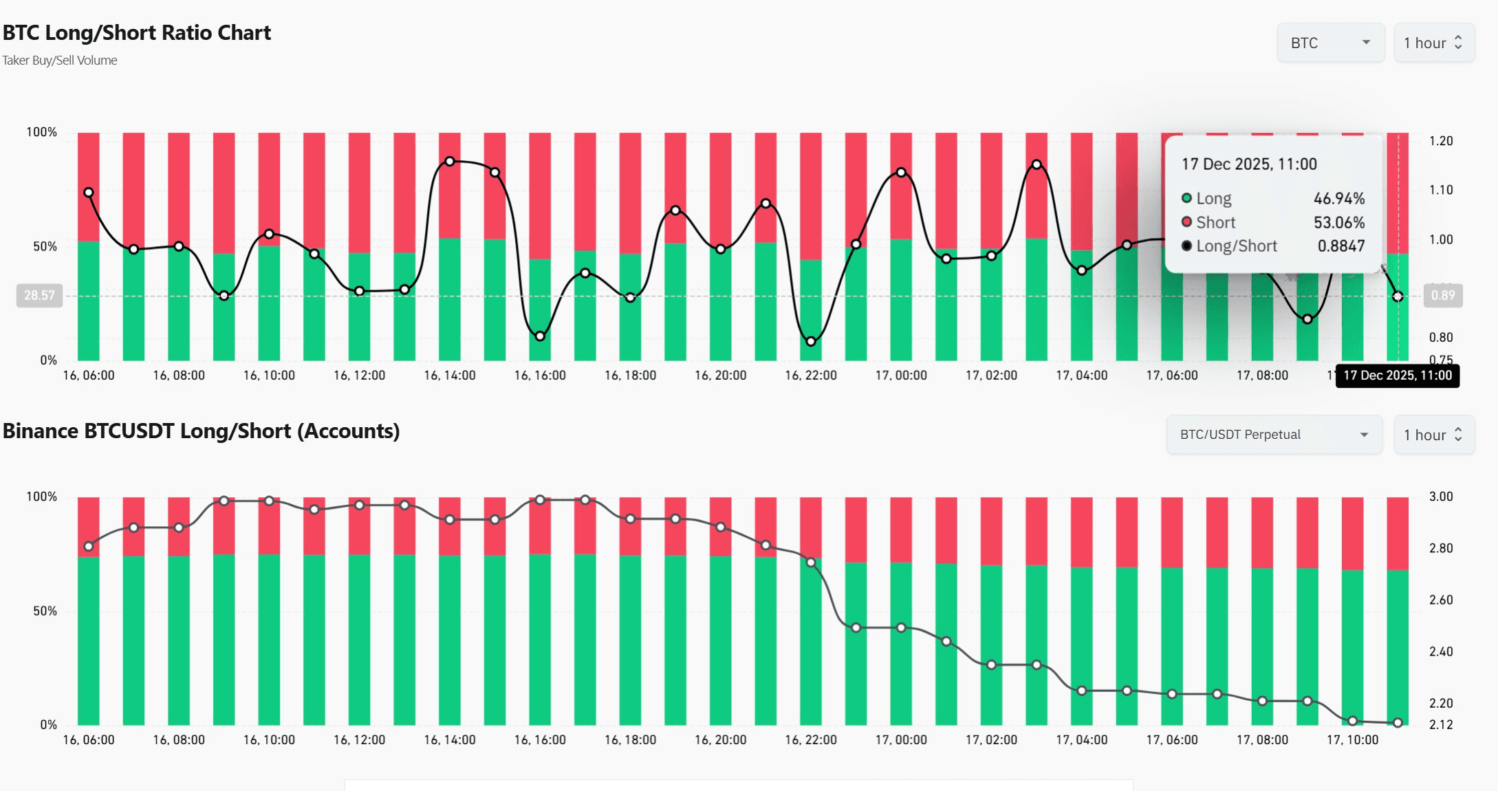 롱/숏] 비트코인 롱 축소, 이더리움도 흔들…XRP는 이례적 매수 우위 [블록미디어 명 - 비트맨X - 텔레그램 : 비트코인 ETF |  코인 텔레그램 정보