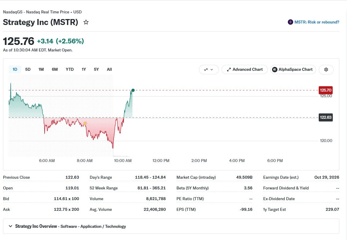 MSTR, 프리마켓 약세 딛고 2%대 상승…주가 125달러선 회복

미국 증시에서 스트래티지(MSTR) 주가가 장 초반 2% 넘게 상승했다. 비트코인이 7만7000~8만달러대에서 거래되며 디지털자산(가상자산) 시장의 단기 변동성이 커졌지만 캐너코드의 목표주가 상향과 스트래티지의 재무…

#BNB #BTC #ETH #SOL #XRP

기사 보기 👉 https://www.blockmedia.co.kr/archives/1132010?utm_source=telegram&utm_medium=social