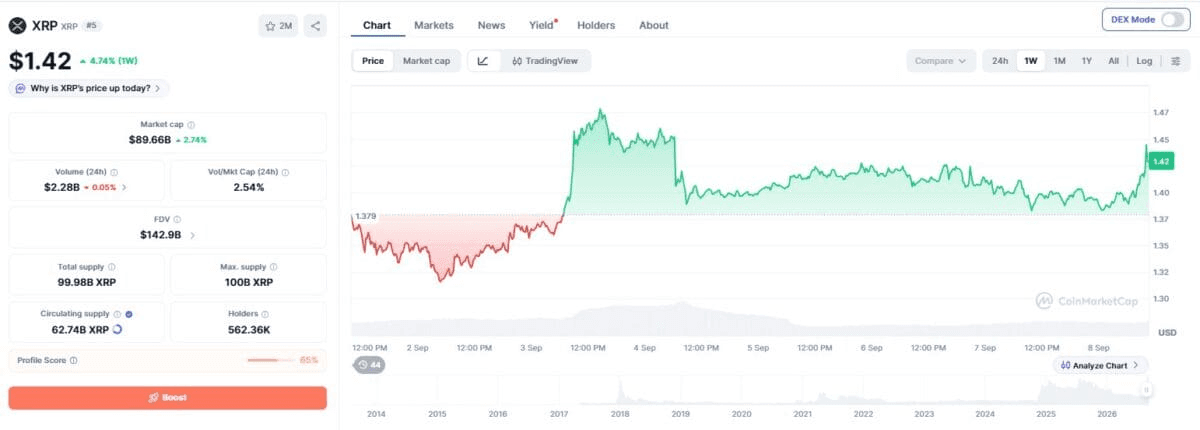 엑스알피 ‘컵앤핸들’ 주목… “1.35달러 지키면 3.63달러 목표”

엑스알피(XRP)가 지난달 급등 이후 조정을 이어가는 가운데 주봉 차트에서 ‘컵앤핸들(cup-and-handle)’ 패턴 가능성이 제기됐다. 1.35달러 지지 여부와 1.45~1.50달러 저항 돌파를 패턴 완성의 주요…

#XRP

기사 보기 👉 https://www.blockmedia.co.kr/archives/1137412?utm_source=telegram&utm_medium=social