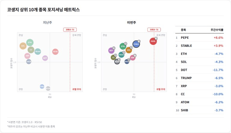 [코생지] 해킹 공포에 알트코인 휘청⋯투매 대신 지표 살필 때

코생지는 가격 흐름 뒤에 가려진 디지털자산 시장의 내부 움직임을 데이터로 관찰하는 블록미디어의 분석 리포트입니다. 온체인 활동과 시장 참여, 소셜 신호를 종합한 코인 생명력 지표(Coin…

#ATOM #BTC #CC #DOT #ETH #PEPE #SHIB #SOL #Stable #TRUMP #XRP

기사 보기 👉 https://www.blockmedia.co.kr/archives/1158833?utm_source=telegram&utm_medium=social