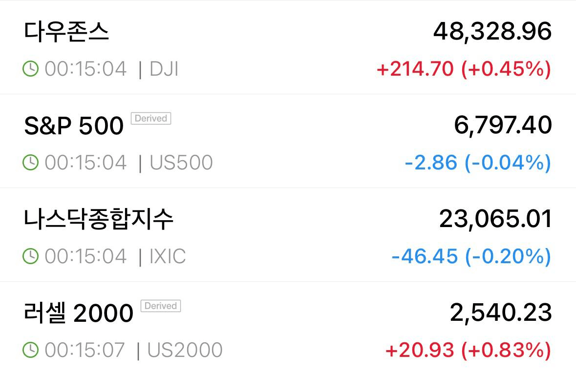 어제 남겼던 관점대로 비트가 나스닥이랑 디커플링이 지속된다면 저점 잡혔다고 볼 수 있음. - 비트맨X - 텔레그램 : 비트코인 ETF  | 코인 텔레그램 정보