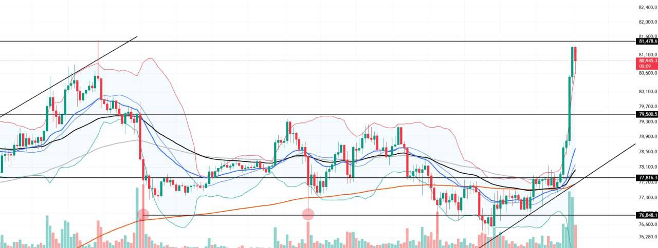 BTC 거래량 붙어주면서 고점 테스트 진행 중.

현재 거래량이 이전 고점 돌파때보다 높은 흐름이라 돌파될 가능성도 있어보임.

돌파시엔 82~83K까지 특별한 매물대는 없는 상황.