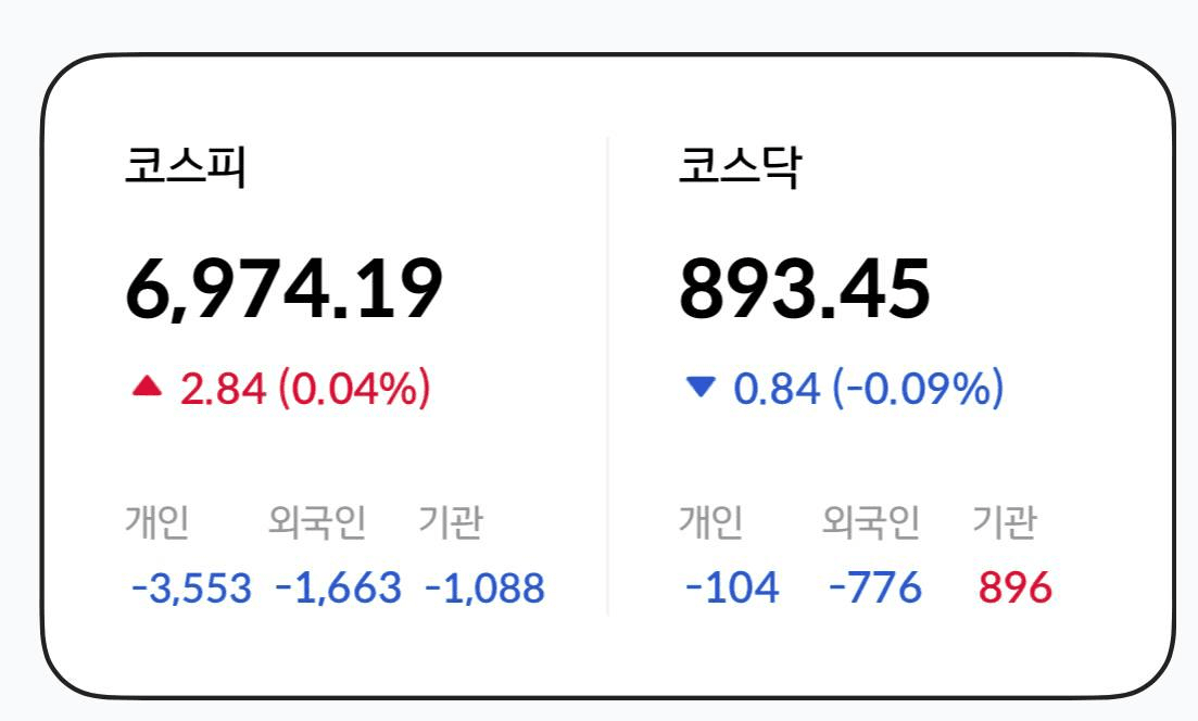 국내, 코스피는 3주체 매도