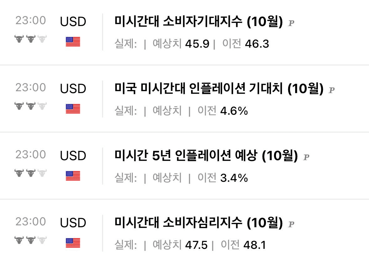 10분 뒤 미국 주요 지표 발표