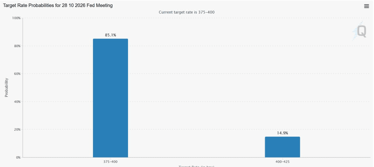 10월 금리 동결 확률 85%까지 상승