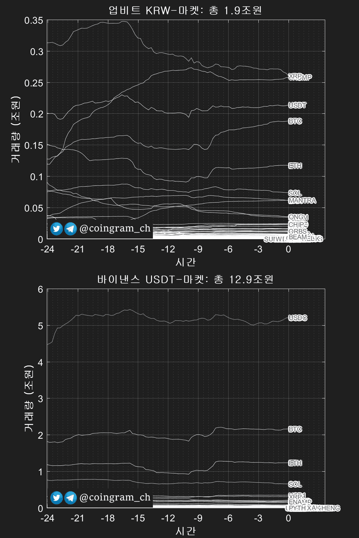 📊 업비트거래량 : 1.9조원

📊 바이낸스거래량 : 12.9조원


posted by automated bot