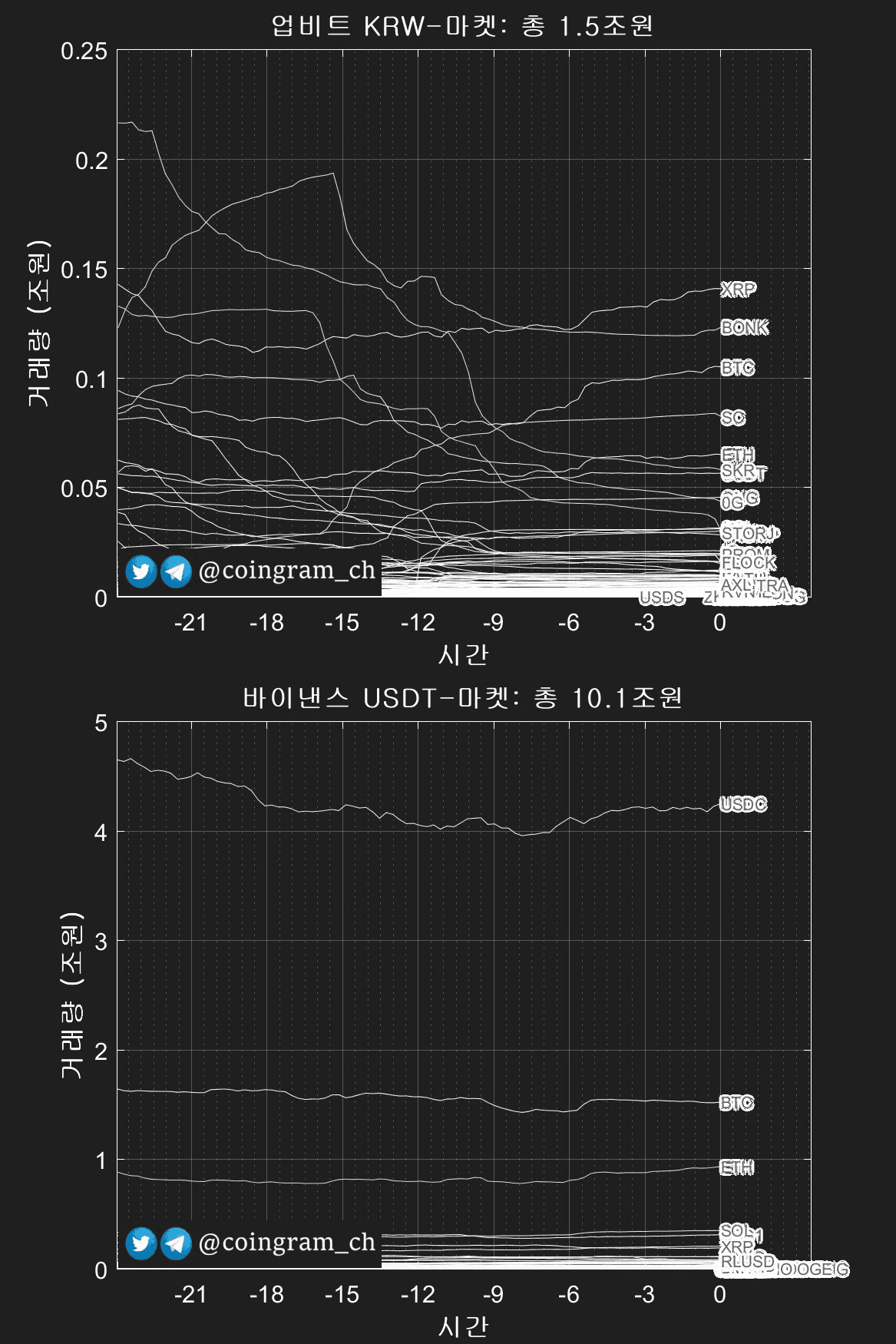 📊 업비트거래량 : 1.5조원

📊 바이낸스거래량 : 10.1조원


posted by automated bot