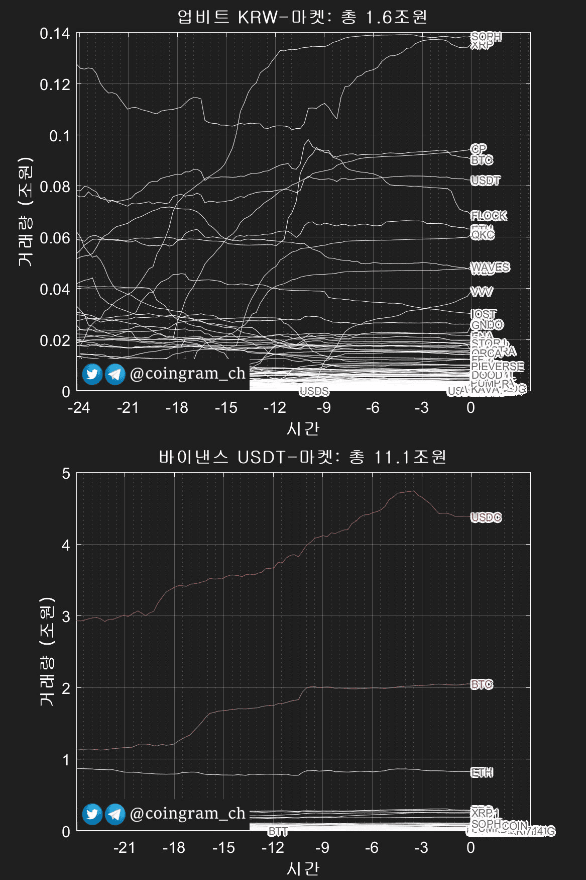 📊 업비트거래량 : 1.6조원

📊 바이낸스거래량 : 11.1조원


posted by automated bot