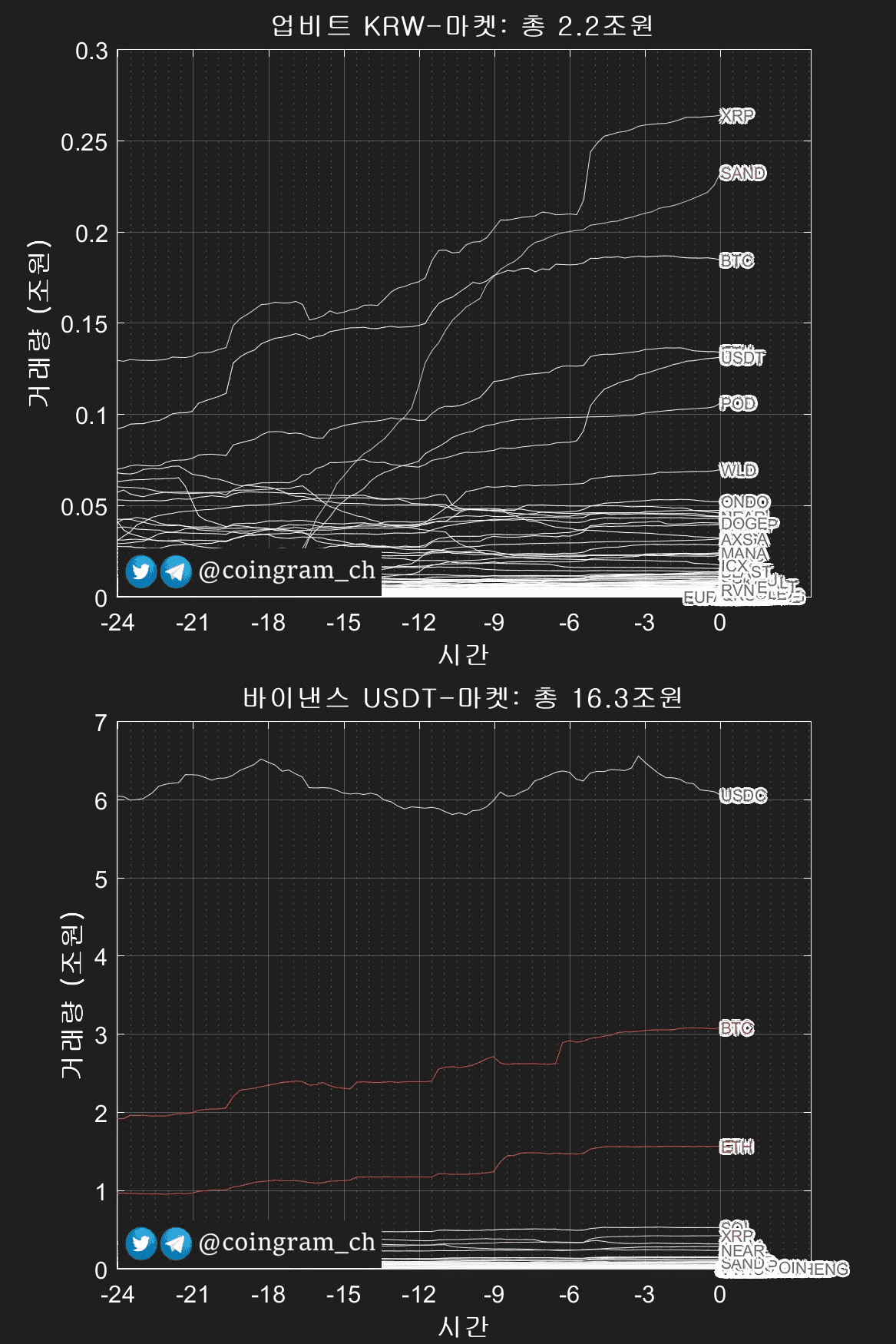 📊 업비트거래량 : 2.2조원

📊 바이낸스거래량 : 16.3조원


posted by automated bot
