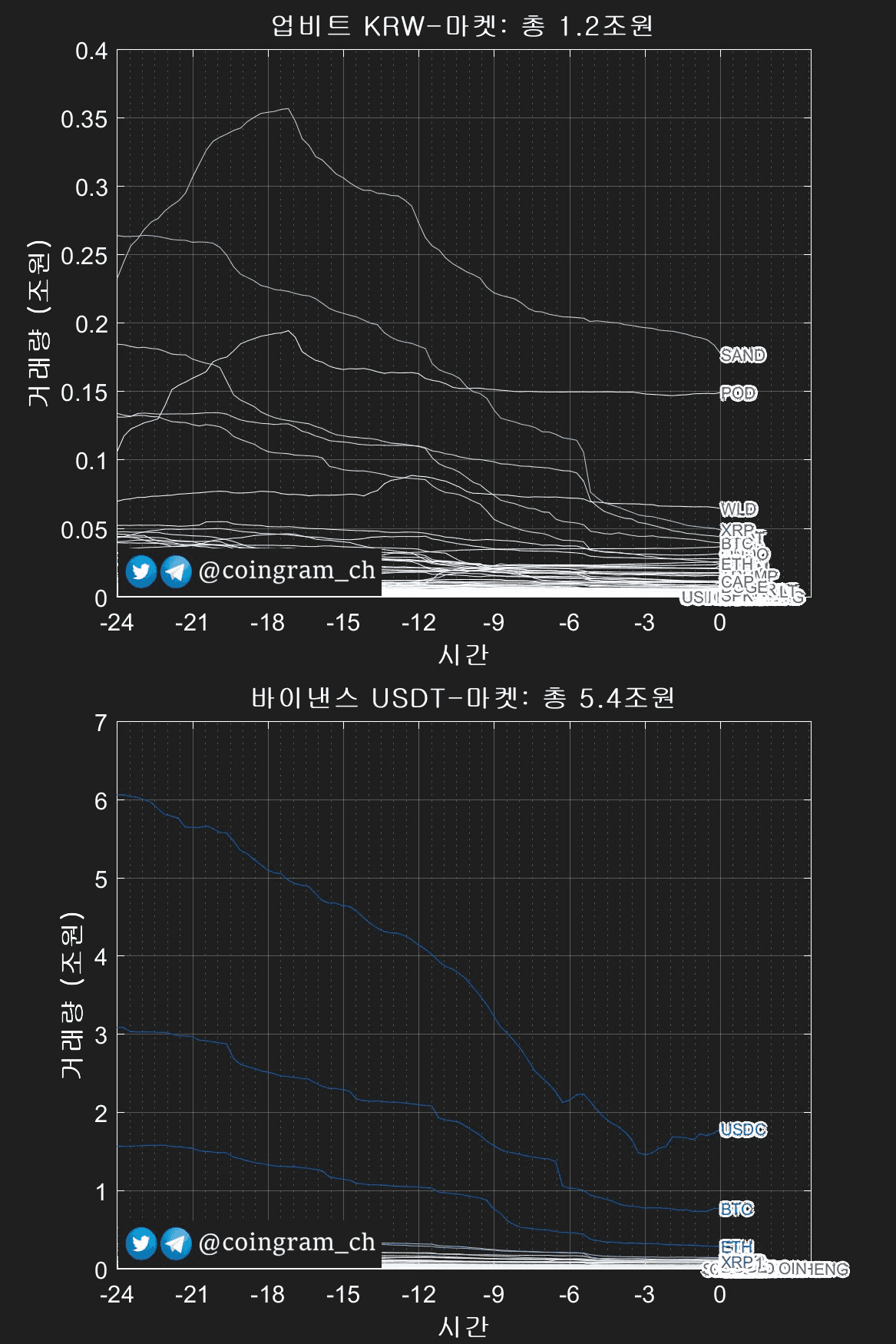 📊 업비트거래량 : 1.2조원

📊 바이낸스거래량 : 5.4조원


posted by automated bot