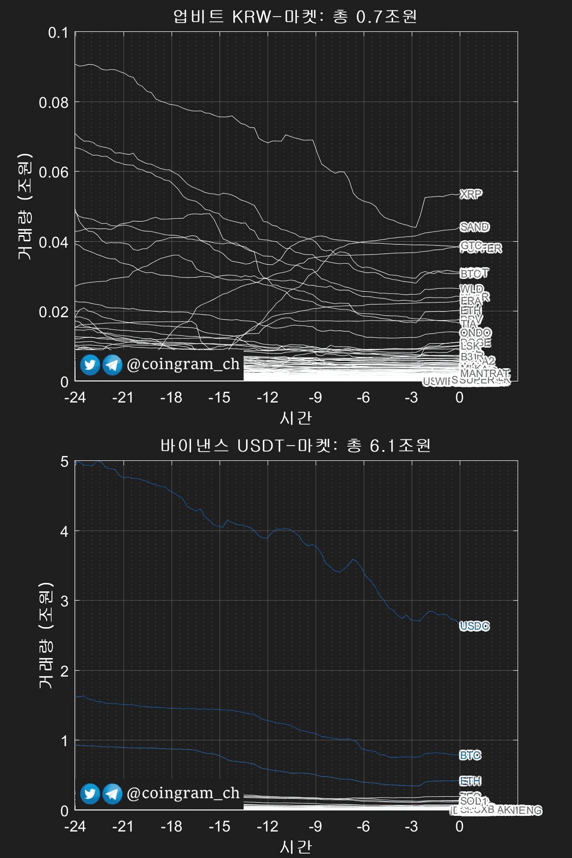 📊 업비트거래량 : 0.7조원

📊 바이낸스거래량 : 6.1조원


posted by automated bot