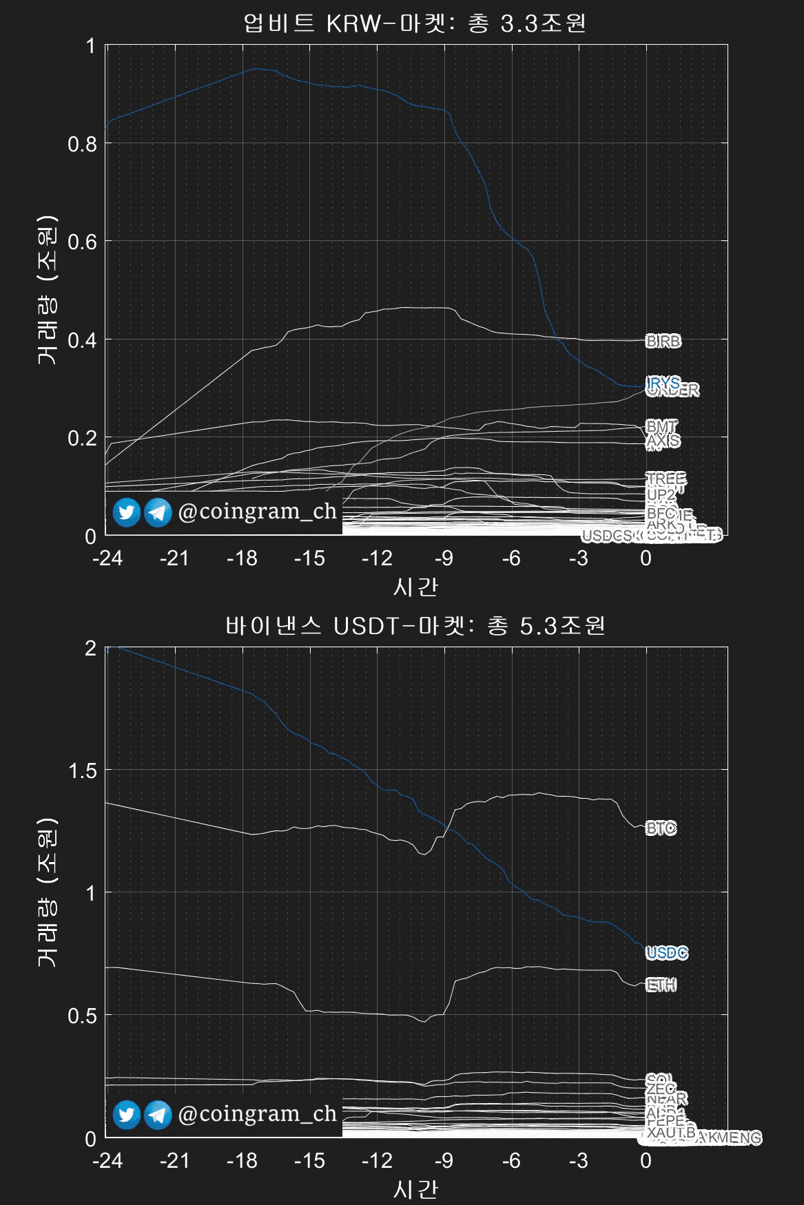 📊 업비트거래량 : 3.3조원

📊 바이낸스거래량 : 5.3조원


posted by automated bot