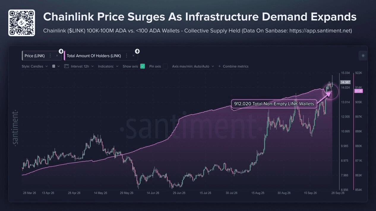 체인링크(Chainlink)가 14.89달러로 2026년 최고치를 기록한 가운데 지갑 수가 감소했는데 이는 일부 소규모 보유자들이 차익 실현에 나섰을 가능성을 시사합니다.
https://x.com/Cointelegraph/status/2104629956055580826