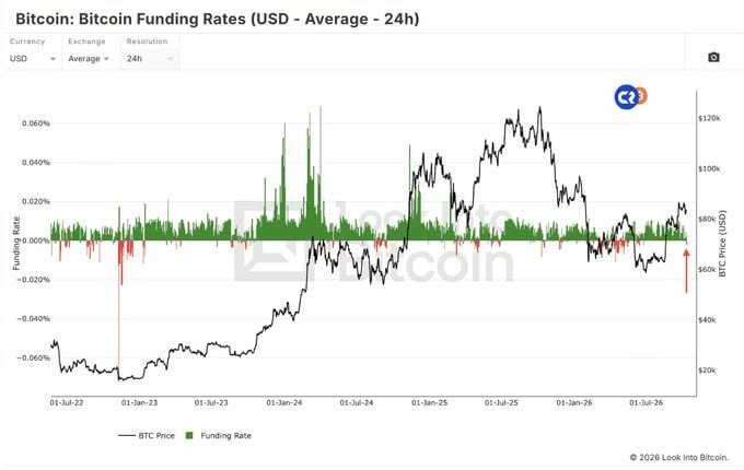 비트코인에 대한 공매도가 엄청나게 진행
https://x.com/cryptorover/status/2109900694186848411?s=20