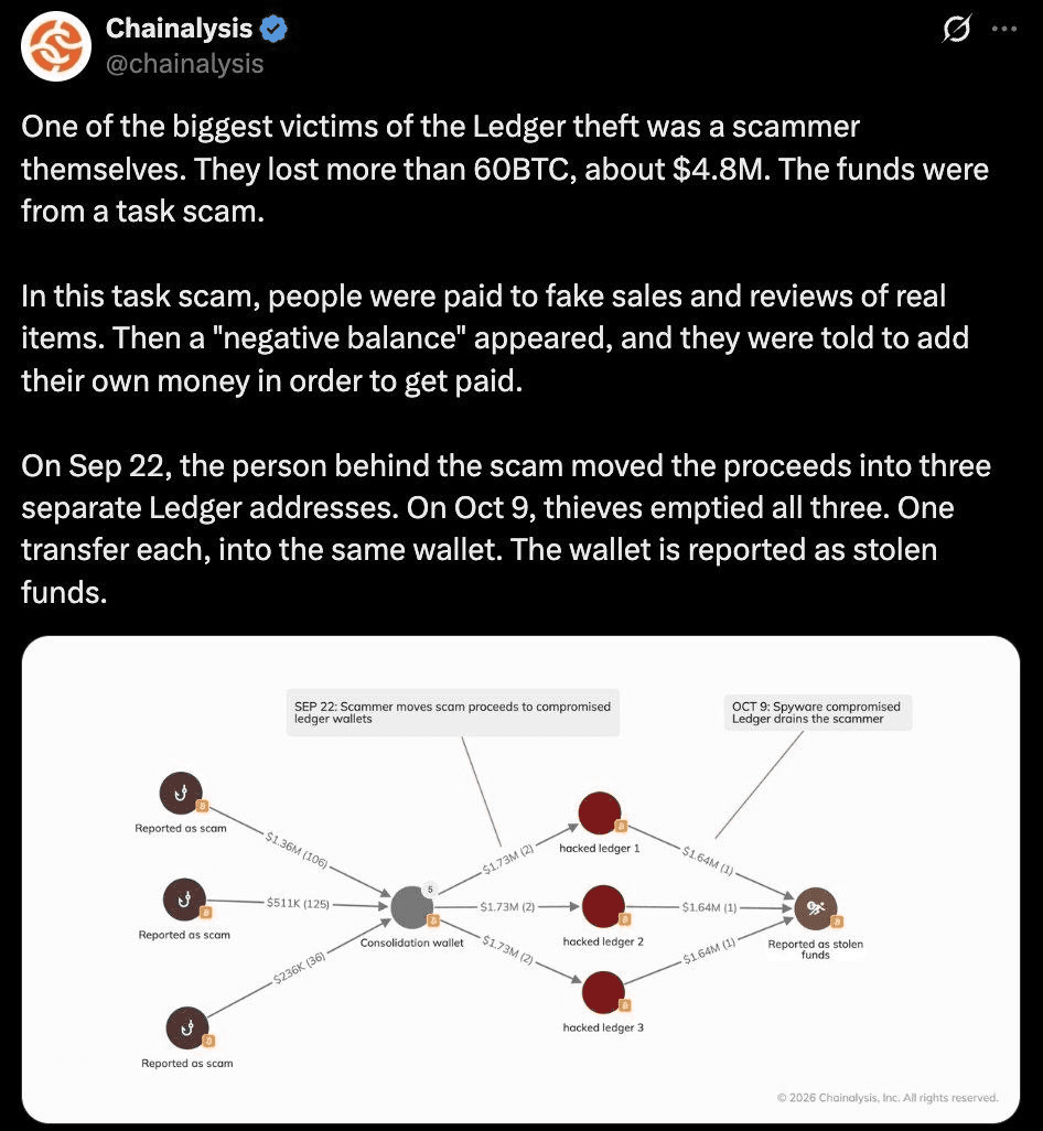 체이널리시스에 따르면 최근 렛저 지갑 관련 도난 사건의 최대 피해자 중 한 명은 사기꾼으로, 약 480만 달러 상당의 60 BTC 이상을 잃었습니다. 이 자금은 실제 제품에 대한 허위 판매 및 리뷰를 작성하도록 사람들을 속여 돈을 지급하는 작업 사기에서 비롯되었습니다. 사기꾼은 잔액이 마이너스가 되자 자신의 돈을 입금해야만 대금을 받을 수 있다고 협박했습니다. 9월 22일, 사기꾼은 수익금을 세 개의 서로 다른 렛저 주소로 이체했습니다. 10월 9일, 도둑들은 각각 한 번의 거래로 세 주소의 자금을 모두 빼내어 동일한 지갑으로 이체했고, 이 지갑은 도난 자금과 연관된 것으로 표시되었습니다.
https://x.com/WuBlockchain/status/2110786421409898754