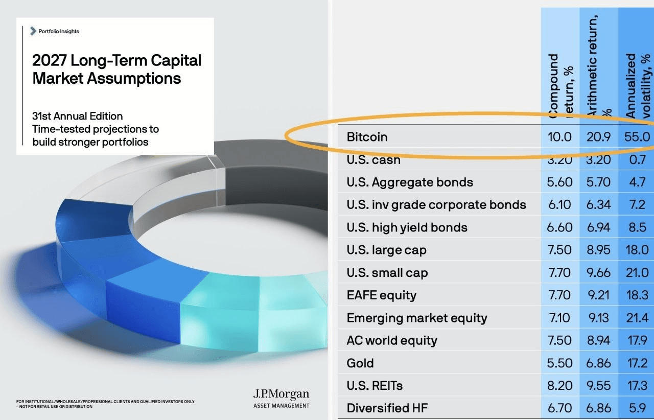 미국 대형 은행 JP모건 체이스(JPMorgan Chase)의 투자 부문인 JP모건 자산운용(J.P. Morgan Asset Management)은 장기 수익률 전망에 처음으로 비트코인을 포함했습니다. 이들은 향후 10~15년간 비트코인의 연평균 수익률(복리 기준)을 10%로 예상했는데, 이는 미국 대형주(7.5%), 금(5.5%), 미국 리츠(REITs, 8.2%)보다 높은 수치입니다. 또한 '2027년 장기 자본시장 가정(Long-Term Capital Market Assumptions)' 보고서에서 비트코인의 산술 연평균 수익률을 20.9%, 연간 변동성을 55%로 추정했습니다. 비트와이즈(Bitwise)의 최고투자책임자(CIO) 맷 호건(Matt_Hougan)은 이러한 수치를 근거로 비트코인이 향후 10년간 가장 높은 수익을 안겨줄 자산이 될 것이라고 평가했습니다.
https://x.com/WuBlockchain/status/2112414184738804118