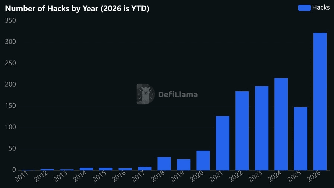 DefiLlama에 따르면 2026년 암호화폐 분야에서 확인된 해킹 사례는 322건으로, 아직 두 달이 남은 시점에서 이미 작년 전체 건수의 2배를 넘어섰다.
https://x.com/Cointelegraph/status/2116153500086211050?a=XioUppm7cR5O6Uas664&s=19