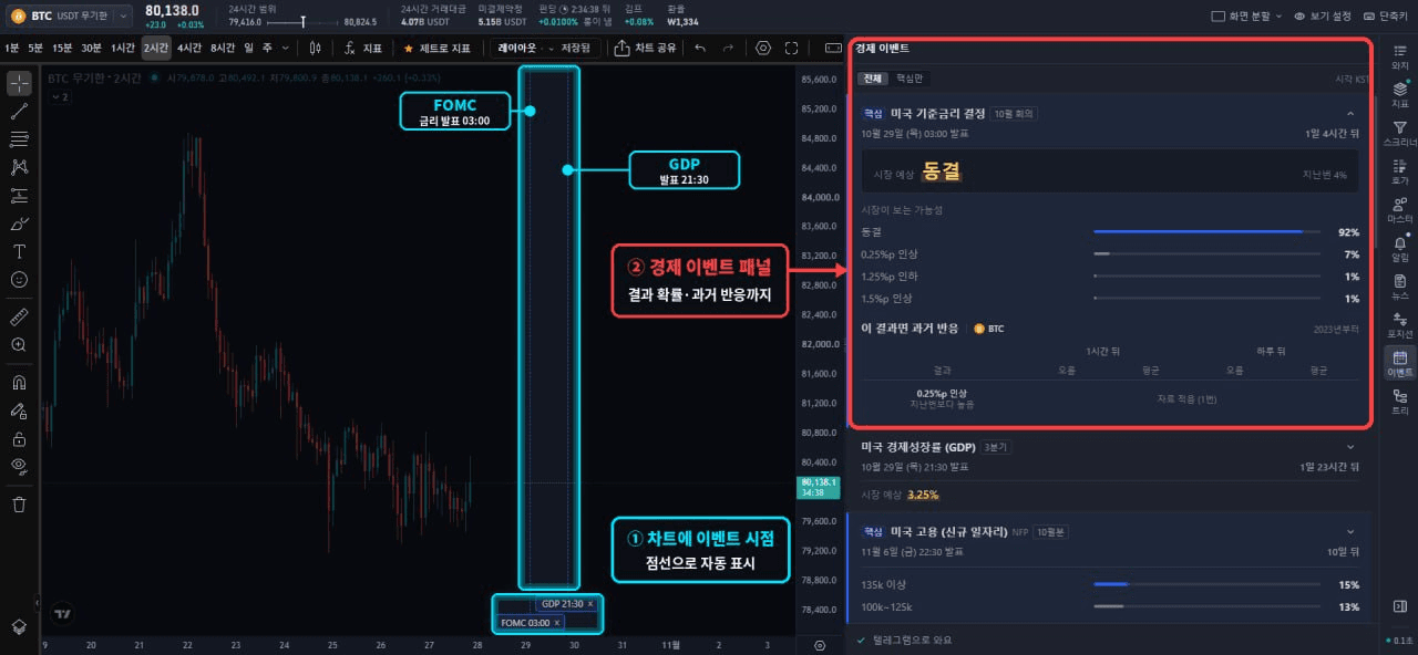✅오늘 밤, 미국 FOMC 금리 결정이 발표됩니다(10월 29일 목 새벽 3시)✅

🎙 워시 의장 기자회견: 10월 29일(목) 새벽 3시 30분
※ 미국 서머타임 적용으로 평소(새벽 4시)보다 1시간 빠릅니다


📊 현재 기준금리: 3.75~4.00%
📈 시장 예상: 동결 약 93% / 인상 약 7% (CME FedWatch)


⭐제트로사이트는 경제이벤트와 차트를 한 화면에서 볼수 있습니다⭐
① CPI·PPI·금리 발표 경제 이벤트 일정 알림
② 차트에 발표 시점 점선 자동 표시
③ 시장 예상치까지 한눈에
④ 발표 30초 전 카운트다운 → 실시간 차트 변화

꼭 크롬으로 이용부탁드립니다➡️주소: Digda.zetro.io


✅뭔가 궁금하시거나 문의사항 있으시면 연락주세요✅
@Dickgda
