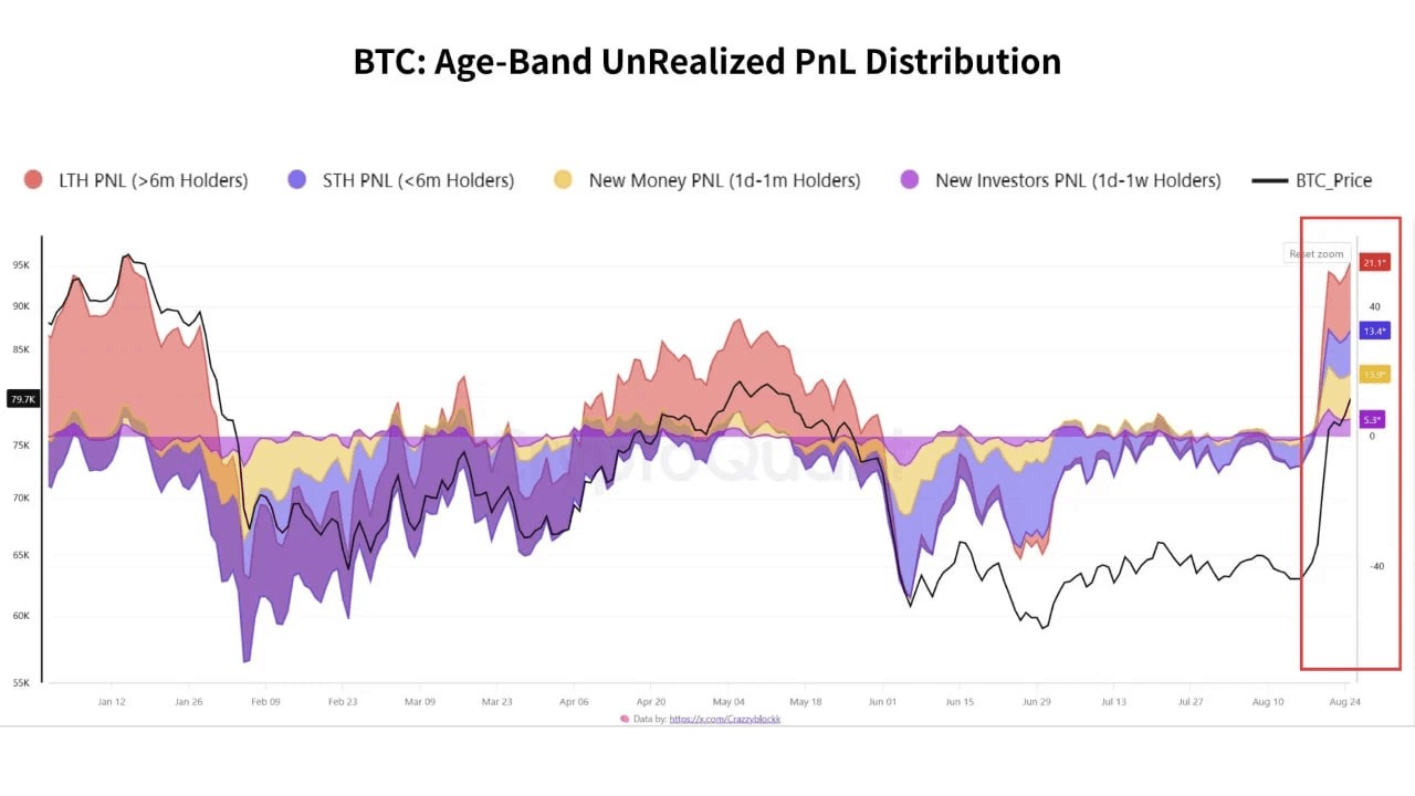CryptoQuant에 따르자면 최근 비트코인이 80K 에서 주춤하던 이유가 이례적으로 단기 보유자의 매도가 아닌, 장기 보유자의 매도일 가능성이 있다고 합니다. 자세한 내용은 CryptoQaunt 에서 확인해보시기 바랍니다.

원문

#CQ