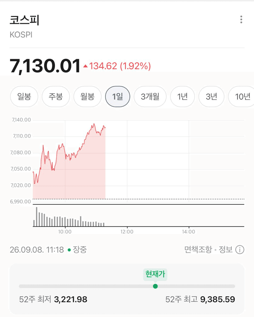코스피 이제 8천 가는건가요?

#국내