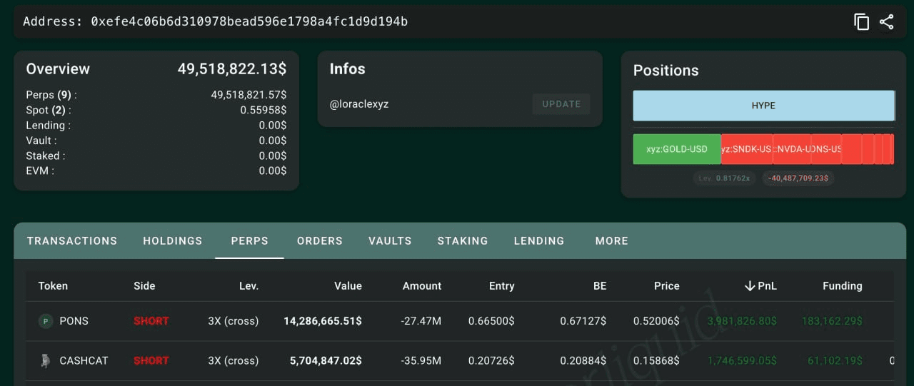 $PONS 과 $CASHCAT 의 최대 고래 중 한명인 로라클이 수익 실현 중이라고 하네요. 50M 가량의 자금이 있으며 아직 모든 포지션을 청산한 것은 아니라고 합니다.

#Whale