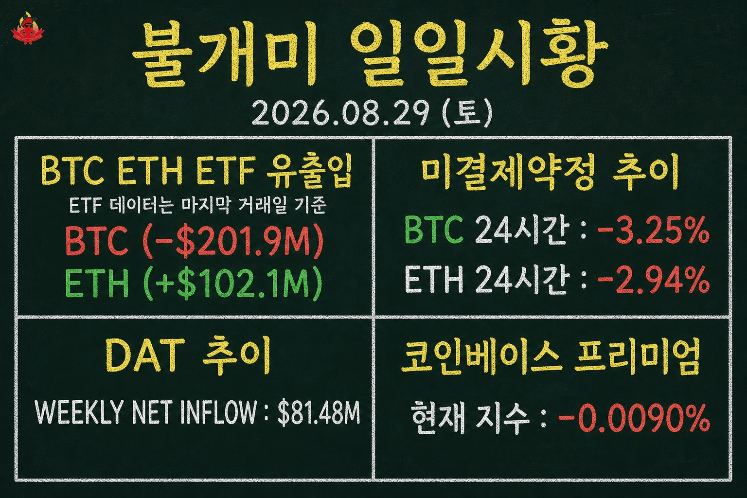 📌 불개미 일일시황 | 2026.08.29 (토)

1️⃣ BTC ETH 유출입
• BTC: -$201.9M
• ETH: +$102.1M
• ETF 데이터는 마지막 거래일 기준

2️⃣ 미결제약정 추이 (24시간 기준)
• BTC 24시간: -3.25%
• ETH 24시간: -2.94%

3️⃣ DAT 추이
• WEEKLY NET INFLOW: $81.48M

4️⃣ 코인베이스 프리미엄
• 현재 지수: -0.0090%

5️⃣ 요약
이번 BTC 순유출에 대하여 추가 설명 예정.