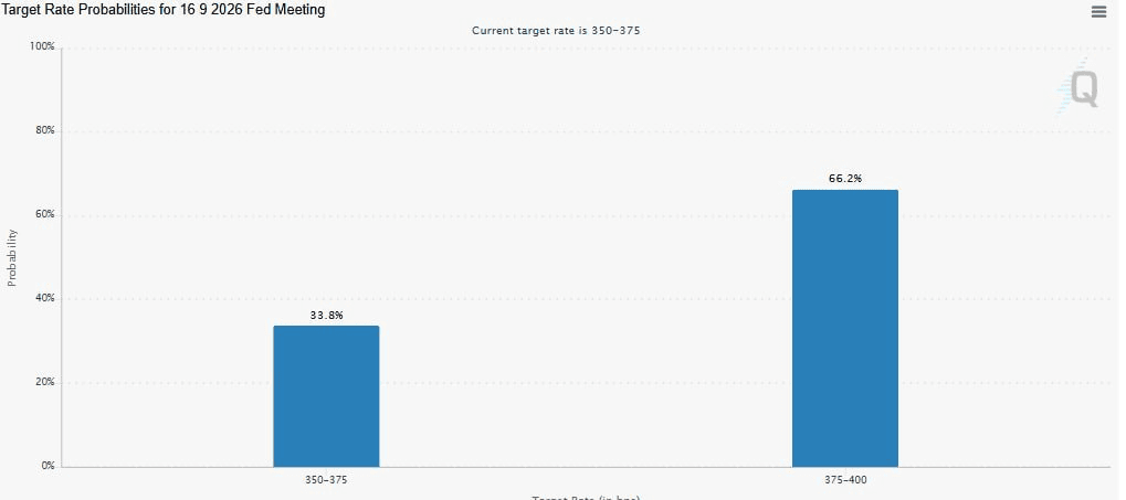 ✏️ 윈터뮤트, 9월 FOMC 전까지 비트코인 횡보 전망

기사보기 

윈터뮤트가 FOMC 때 비트코인의 방향성이 나올거라는 전망을 내비쳤습니다. 

약 2주정도 더 횡보한다는 이야기인데 

9월 16일에는 클레리티 법안 표결 여부도 예정되어 있어서 9월 2주차에 매우 큰 변동성이 예상됩니다. 

허리띠 꽉 메고 어디든 잡아봐라...