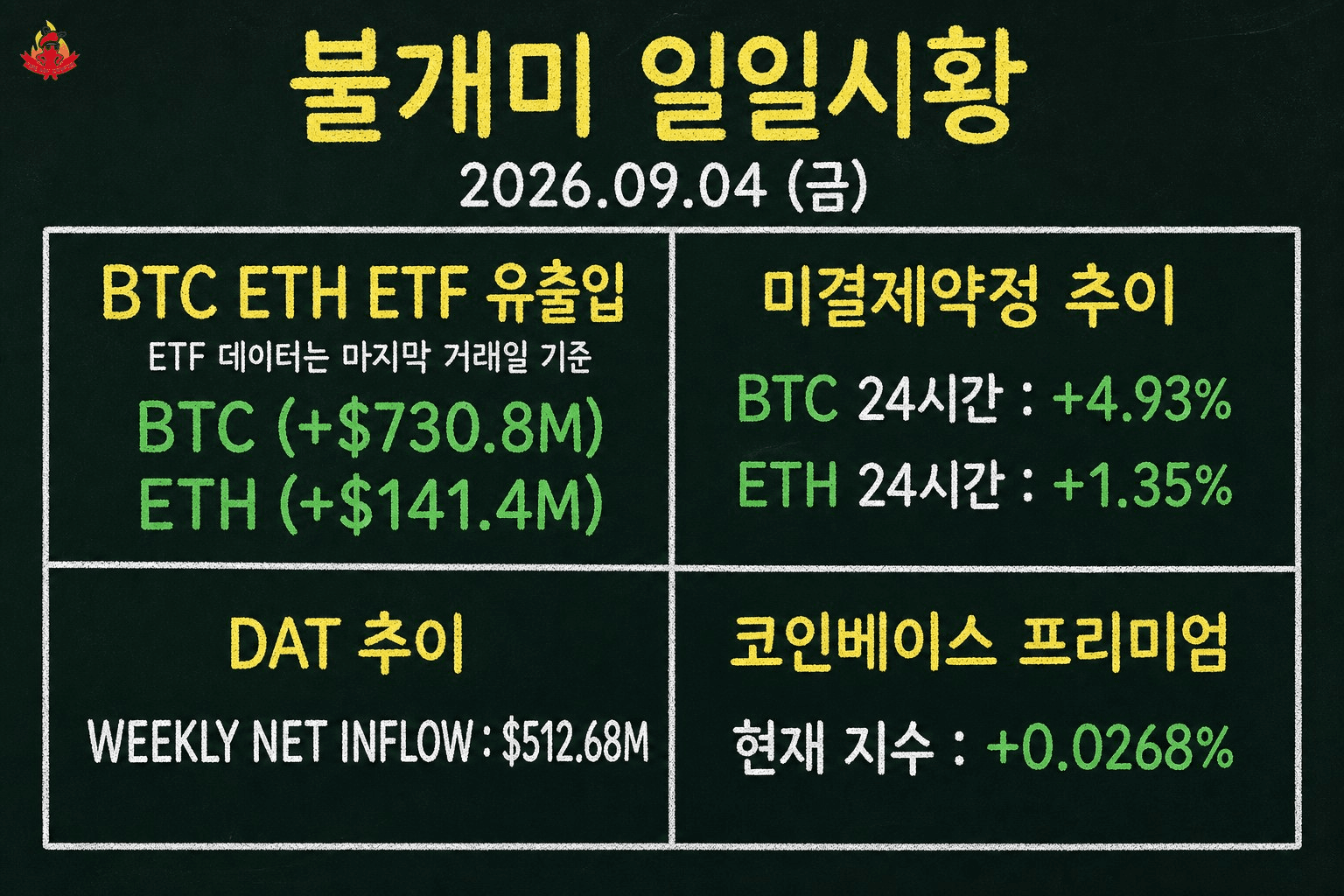 📌 불개미 일일시황 | 2026.09.04 (금)

1️⃣ BTC ETH 유출입
• BTC: +$730.8M
• ETH: +$141.4M
• ETF 데이터는 마지막 거래일 기준

2️⃣ 미결제약정 추이 (24시간 기준)
• BTC 24시간: +4.93%
• ETH 24시간: +1.35%

3️⃣ DAT 추이
• WEEKLY NET INFLOW: $512.68M

4️⃣ 코인베이스 프리미엄
• 현재 지수: +0.0268%

5️⃣ 요약
BTC는 $81,002, ETH는 $2,511.08에 거래 중이다. 공포탐욕지수는 74 (Greed) 수준이다.