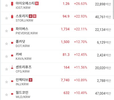 🛡 업비트에서는 지금 IOST가 상승률 1위를 달리는 중

이친구 한 1년 반 전쯤에 발라먹었던 기억이 있는데 볼륨이 꽤 터졌네요. 

장이 불장이라 툭 치고 정신차려보면 걍 2배 올라있는 느낌?