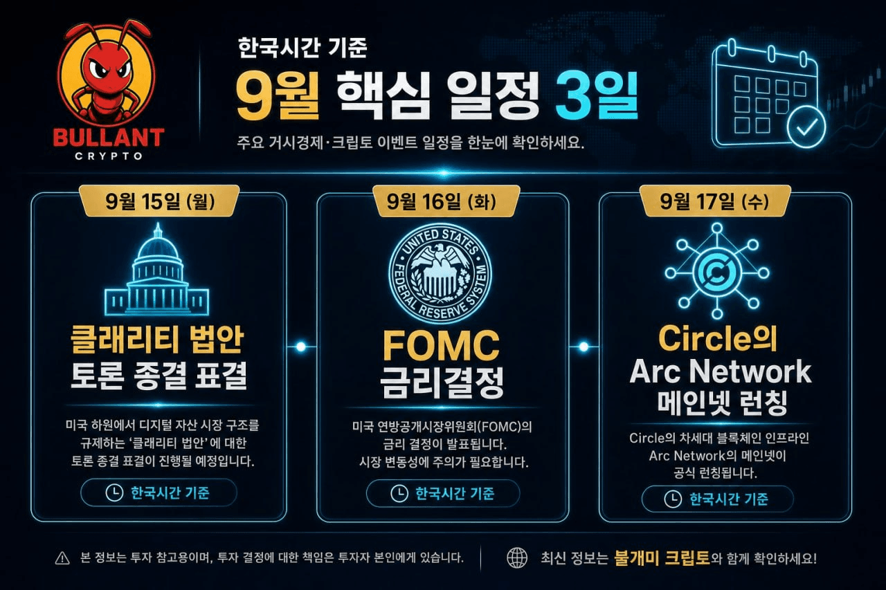 📌 다음주인 9월 3주차는 크립토에 있어 상당히 중요한 주간입니다. 

- 한국시간 기준
9 월 15일 : 클래리티 법안 토론 종결 표결 
9 월 16일 : FOMC 금리결정
9 월 17일 : Circle의 Arc Network 메인넷 런칭 

클래리티 법안 표 수에 따라서 상당히 시장이 변동성이 발생할 수 있으며, 미리 변동성에 대비하시기 바랍니다. 

* 변동성은 축복이라고 생각하는 사람으로써, 기회가 될 수도 있습니다.
