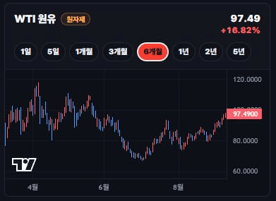 🙂 원유 가격 6월 이후 최고치 근접.
