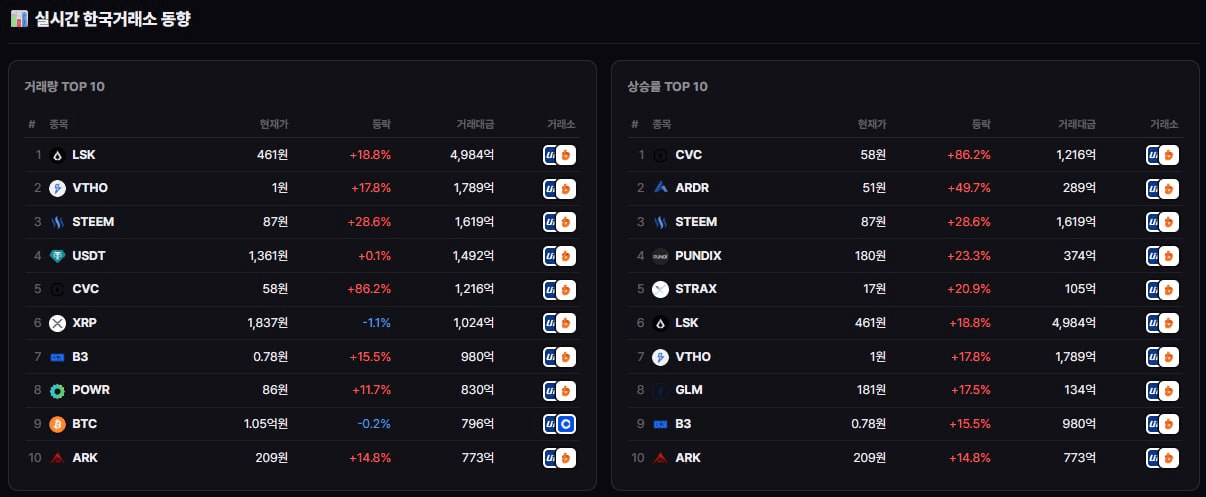 실시간 한국거래소 거래량 Top10 / 상승률 Top10 

antinfo.io/kr-exchange 

업비트 빗썸 쏠림현상 장난아니네