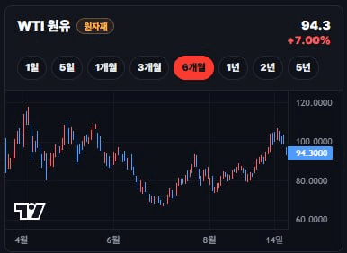 기름값 하락. 중동정세가 안정되어가며 위험자산 반등?