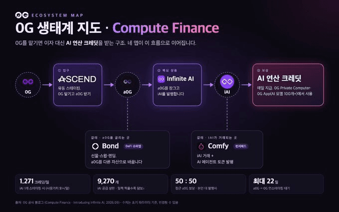 📌 0G 컴퓨트 파이낸스 생태계 지도를 좀 그려봤습니다. 

핵심적으로는 AI 연산 크레딧을 받기위한 건데 이번 아서헤이즈의 발표에서 들었듯 연산능력도 이제는 거래가능한 자산입니다. 

0G는 0G 코인을 묶고, 이 0G 코인의 이자를 컴퓨팅파워로 쓰게 설계해뒀습니다. 

간단하게 0G 코인 시장 유통량이 줄고, IAI 는 실제 AI를 쓰는 사람들이 "연산, 추론 토큰" 을 0G의 APY 형태로 받는겁니다. 

이번에 상당히 그림 이쁘게 그려놨는데 지금 커뮤니티가 원하는건 베니스정도의 상승입니다. 아직 갈길이 많이 먼데 갈 수 있을지 봅니다. 

* 본인은 0G 코인, a0G코인, IAI 코인을 보유중이라 시각이 편향적일 수 있습니다.

트위터 원문