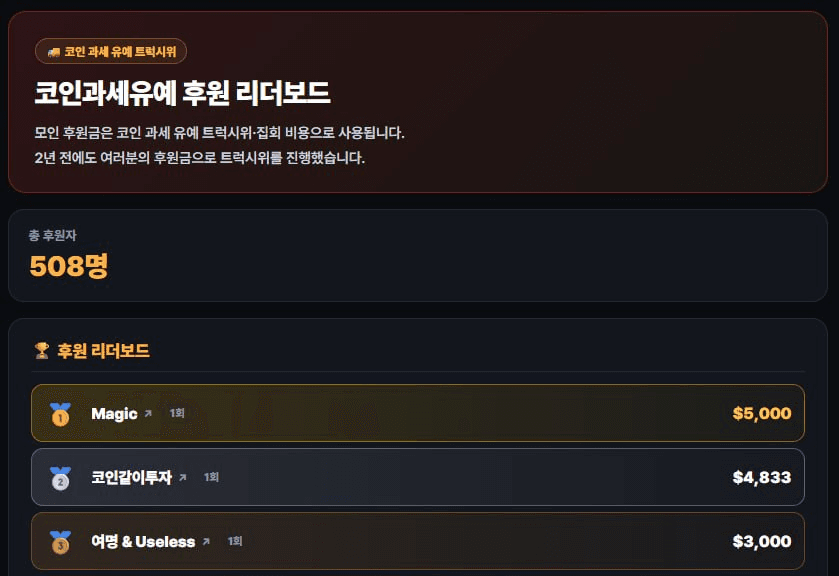 📌 코인과세유예 후원 리더보드 - 11위, 12위 체리코코, 싸이버트럭 KOL 합류

KBW가 끝나고 많은 사람들에게 구전으로 코인과세유예의 필요성을 설파했습니다. 이제는 차량시위 및 SNS 캠페인입니다.

KBW 기간동안 체리코코님, 싸이버트럭님께서 추가로 후원해주셨습니다. 

체리코코님은 트위터에서 주로 활동하시는 KOL 로 해외에서 발생하는 재미있는 이슈들을 한국어로 쉽고 이해가게 풀어주는 컨텐츠를 주로 만들어가고 계십니다. 그리고 최근에는 TCG 관련 컨텐츠도 상당히 자주 올려주셔서 TCG 계열 관심있으신분들은 참고!

싸이버트럭님은 텔레그램에서 주로 활동하시며 소위말해 "온체인 및 리서치" 에 특화된 KOL 이라고 이야기할 수 있습니다. 새로운 프로젝트를 누구보다 먼저 빨리 찾고 선점하는 형태의 전략을 구사하시는 중. 

많은분들이 도와주고 계십니다. 연말까지 국회에서 과세유예 도장찍히기 전까지 절대로 끝날때까지 끝난게 아니다!!

코인과세유예 후원 지갑주소
솔라나 : FQASshV6GR8ZGD7XTwsW7TQuz8Jou3GQcZ2HHwC5a8DW
이더리움계열 : 0x403b5240c372ba850233911854ccc5f6f250e2a1

https://antinfo.io/donate