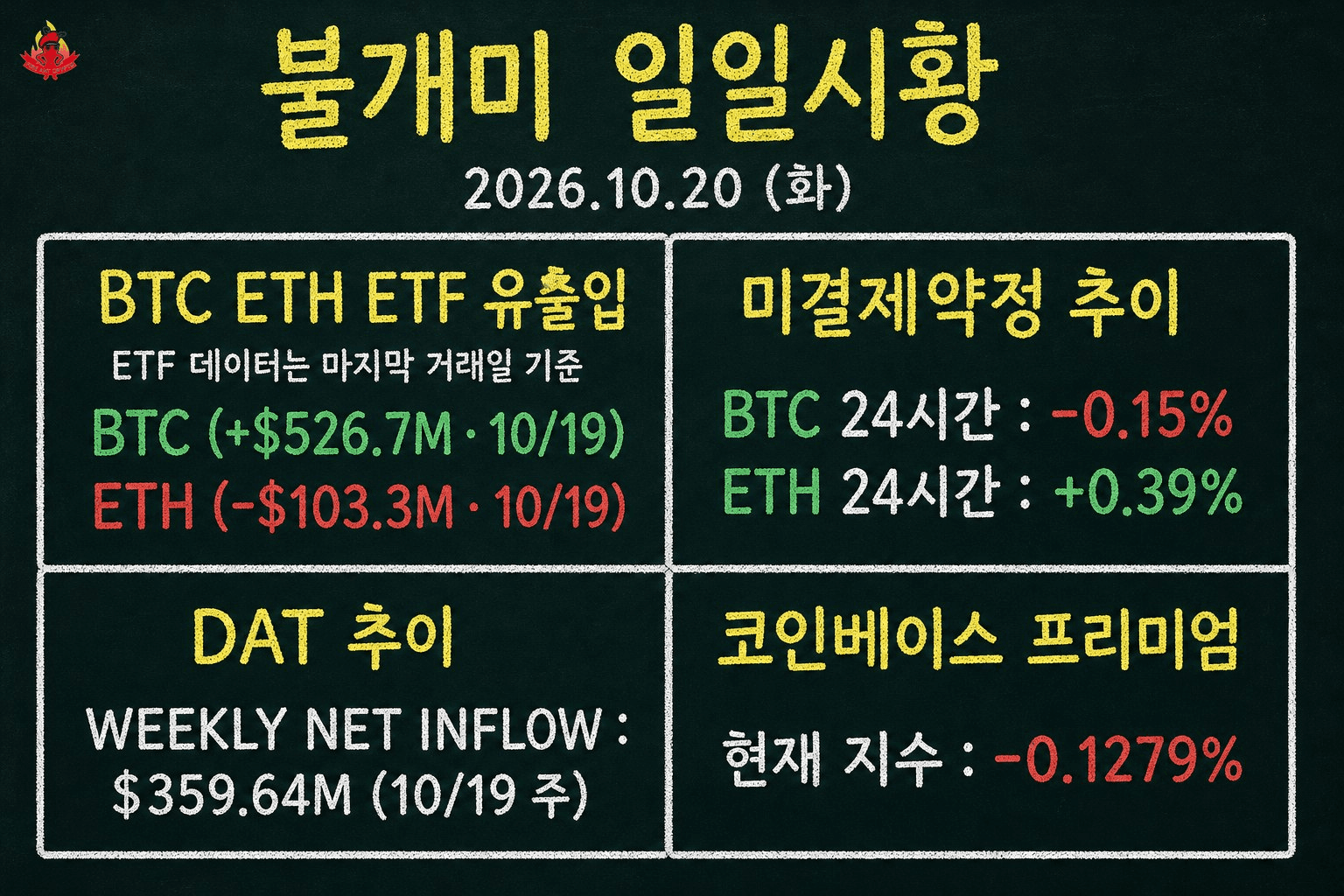 📌 불개미 일일시황 | 2026.10.20 (화)

1️⃣ BTC ETH 유출입
• BTC: +$526.7M (10/19)
• ETH: -$103.3M (10/19)
• ETF 데이터는 마지막 거래일 기준

2️⃣ 미결제약정 추이 (24시간 기준)
• BTC 24시간: -0.15%
• ETH 24시간: +0.39%

3️⃣ DAT 추이
• WEEKLY NET INFLOW: $359.64M (10/19 주)

4️⃣ 코인베이스 프리미엄
• 현재 지수: -0.1279%

5️⃣ 요약
BTC는 $81,986, ETH는 $2,406.08에 거래 중이다. 공포탐욕지수는 55 (Greed) 수준이다.