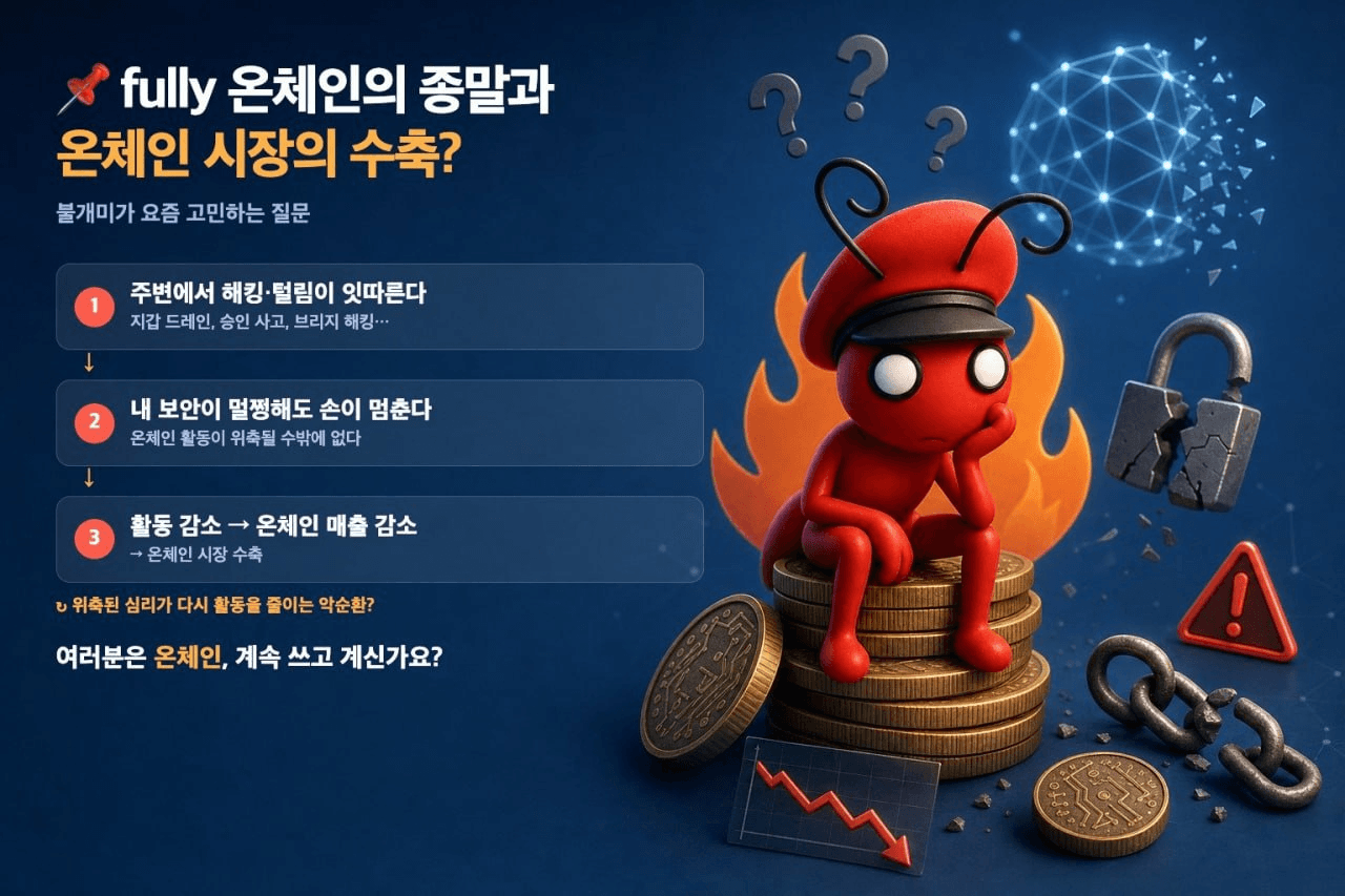 📌 fully 온체인의 종말과 온체인시장의 수축?

전세계가 해킹으로 인해 몸살을 앓고있습니다. 이제 온체인은 활동은 수익을 얻을수도 있지만 자칫 잘못하면 해킹으로 큰 돈을 날릴 수 있는 리스크가 상존하는 시장이 되었습니다. 

저도 솔직히 요즘 온체인에서 뭘 할때마다 겁이 많이 납니다. 나름대로 지갑용 노트북을 3개를 나눠 쓰고 분리하고 조심한다고 매우 조심하고 있지만 작정하고 달라드는 놈들한테는 답이 없더라구요. 그리고 주변에서 워낙 많이 털려대니 실제로 내 활동에 문제가 없고 보안을 주의한다고 하더라도 온체인에서 활동이 위축될수밖에 없습니다. 

이런 심리들과 위축된 활동들은 온체인 매출을 줄이고, 줄어든 온체인 매출은 결국 온체인 시장을 수축시킵니다. 이런 인과관계로 인하여 개인적으로 이번에 다시 불장이 온다면, 온체인보다는 중앙화거래소 위주로 시장이 전개되지 않을까 싶습니다. 

그리고 기관들도 결국 중앙화와 탈중앙화가 적절히 결합되어있는 곳으로 자금이 들어갈 것 같아요. 그곳은 대부분 중앙화 거래소가 운영하는 반중앙화 거래소...? 같은거 라고 혼자 머리 굴리는 중...

혹자는 "기관도 온체인 들어온다! 기관들 실제로 들어오고 있는데?!" 기관은 기업과 정부를 뜻하는 관의 합성어입니다. 그 어떤 기관도 연이자 10% 먹자고 온체인 들어갔다가 원금 100% 날릴 위험이 상존하는 시장에 투자자와 국민의 돈을 넣는 결정을 할 수 없습니다.

* 그 어떤 또라이 기관도 이런 극악의 손익비에 돈을 넣을수는 없습니다.