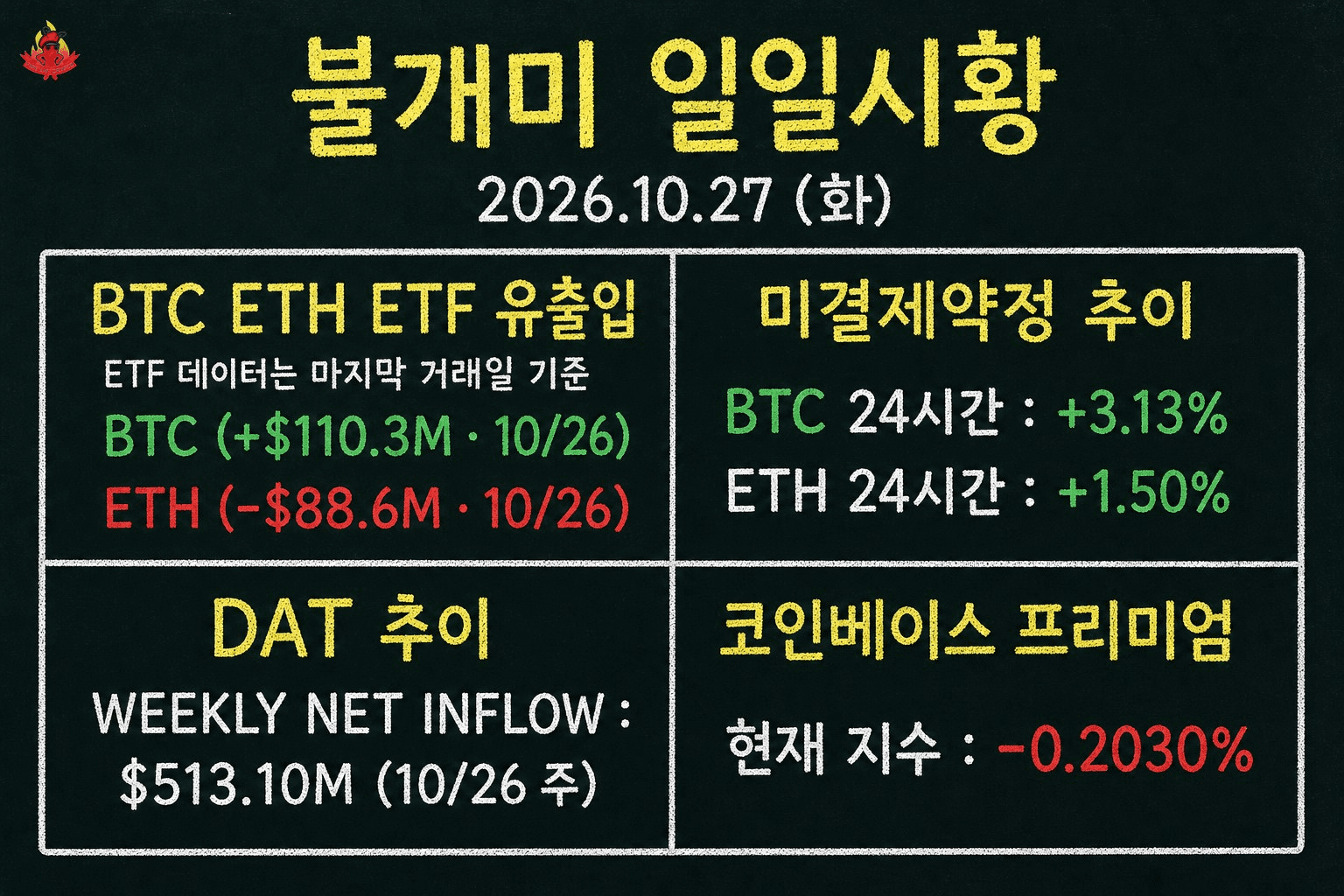 📌 불개미 일일시황 | 2026.10.27 (화)

1️⃣ BTC ETH 유출입
• BTC: +$110.3M (10/26)
• ETH: -$88.6M (10/26)
• ETF 데이터는 마지막 거래일 기준

2️⃣ 미결제약정 추이 (24시간 기준)
• BTC 24시간: +3.13%
• ETH 24시간: +1.50%

3️⃣ DAT 추이
• WEEKLY NET INFLOW: $513.10M (10/26 주)

4️⃣ 코인베이스 프리미엄
• 현재 지수: -0.2030%

5️⃣ 요약
BTC는 $79,797, ETH는 $2,310.77에 거래 중이다. 공포탐욕지수는 48 (Neutral) 수준이다.
