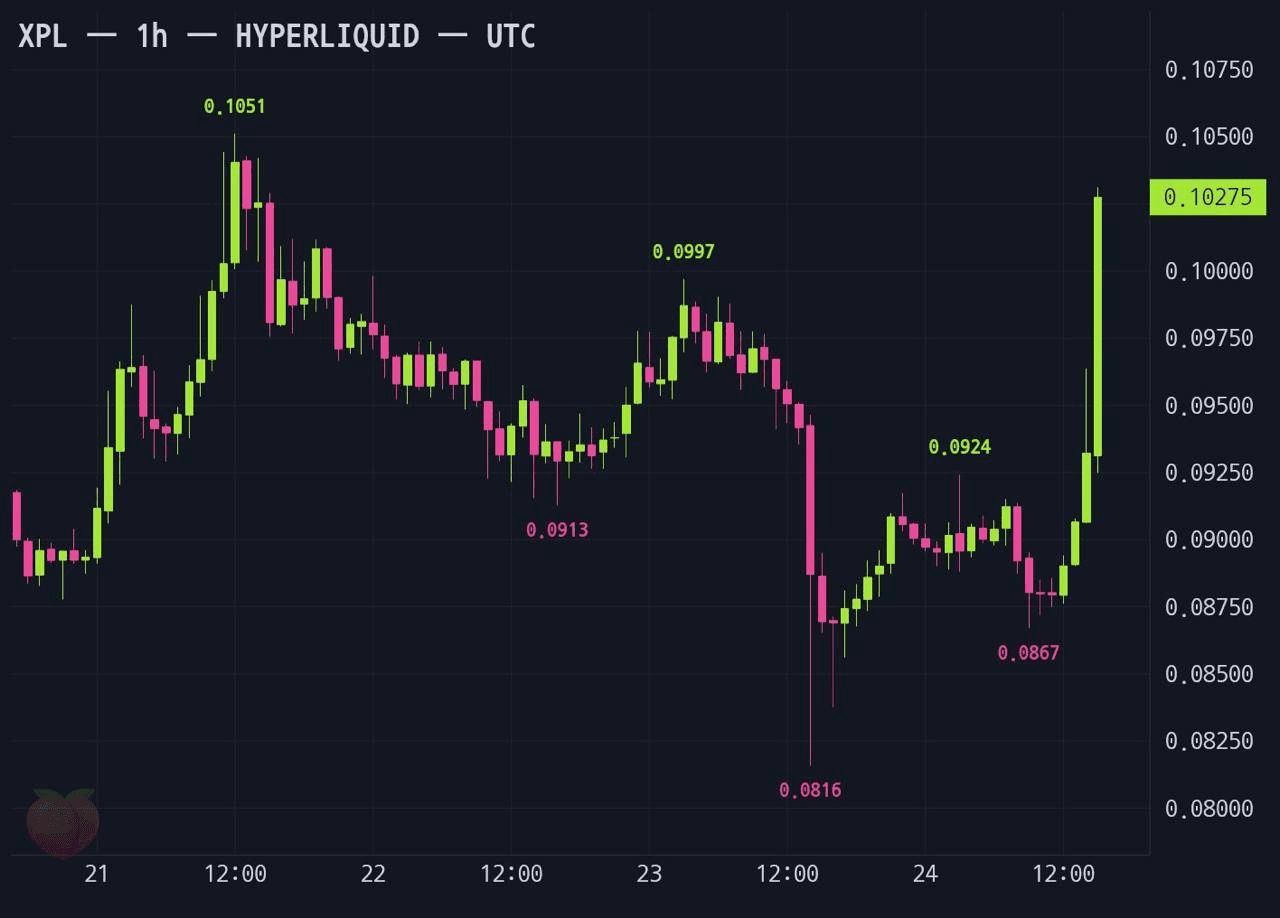 Bullish unlock
