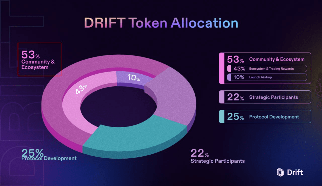 😈 최근 은근한 토큰상승... DRIFT에 대해 한번 알아보자 최근 솔라나 쪽 훈풍이 - 비트맨X - 텔레그램 : 비트코인 ETF |  코인 텔레그램 정보