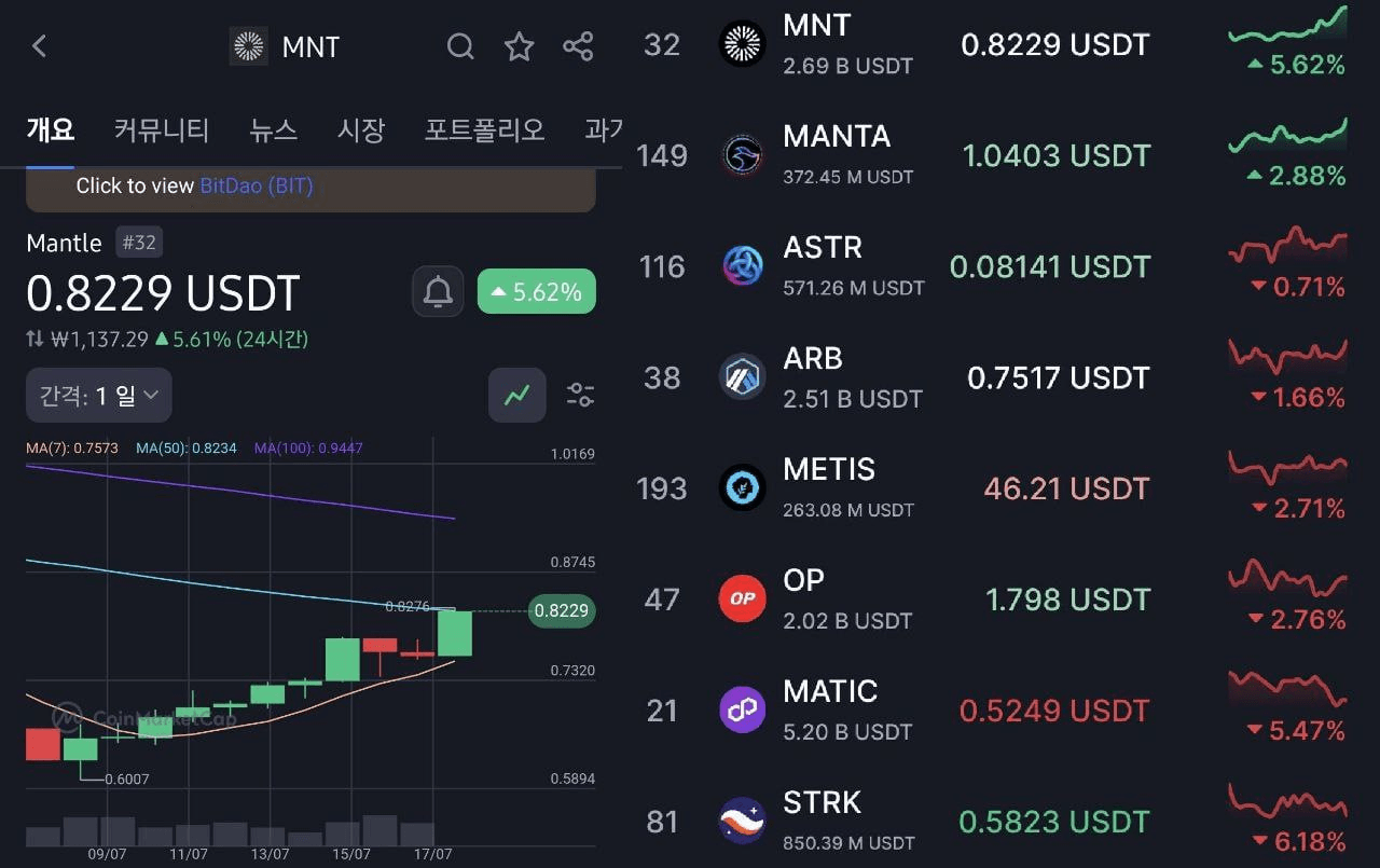 ☸️ 바이빗 런치풀 3연타로 인한 맨틀 근황 이게 어찌보면 바이빗 거래소 코인의 성격도 - 비트맨X - 텔레그램 : 비트코인 ETF |  코인 텔레그램 정보