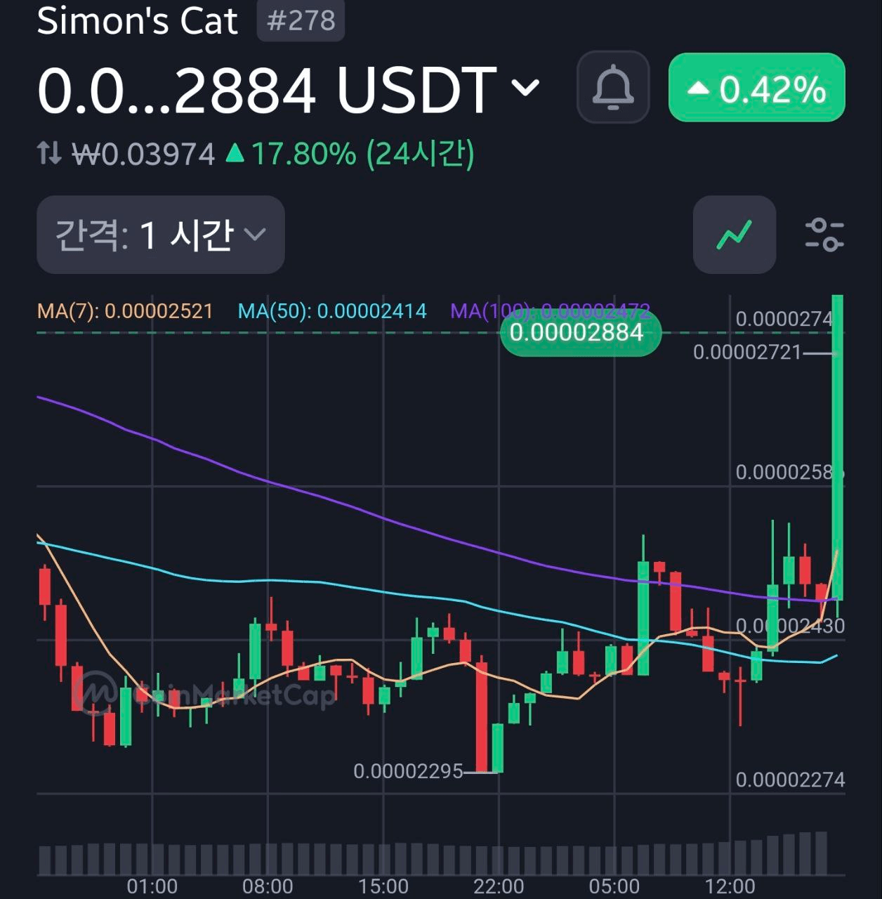 💰 바로 싸이먼캣이었고욘... 이럴때는 오른놈이 범인이라는 점. BSC체인 뉴밈코대장임 - 비트맨X - 텔레그램 : 비트코인 ETF  | 코인 텔레그램 정보