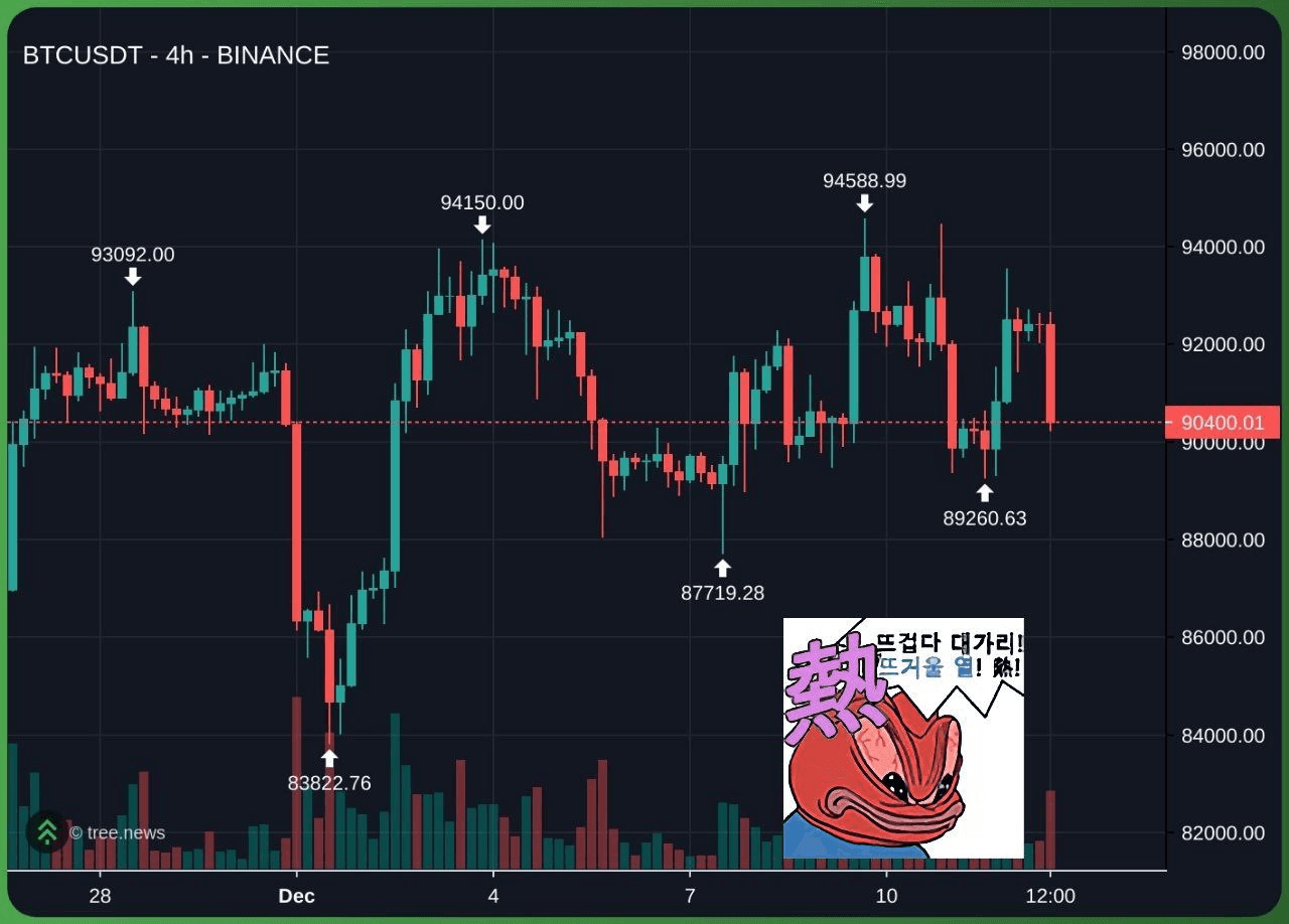 요즘 비트코인 무빙 정말 기괴해요 이것은 4시간 봉인데요 정말 이상해요 - 비트맨X - 텔레그램 : 비트코인 ETF | 코인 텔레그램  정보